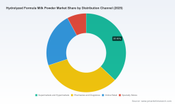 PW Consulting: Hydrolyzed Formula Milk Powder Market Poised to Expand at an 8.8% CAGR Through 2032
