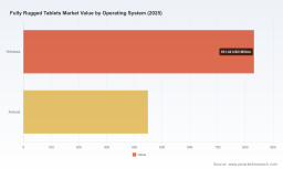 PW Consulting: Fully Rugged Tablets Market to Expand from USD 1,280.5 Million in 2025 to USD 2,103.8 Million by 2032, Posting a 7.35% CAGR