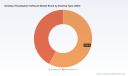 PW Consulting: Desktop Virtualization Software Market to Surge from USD 19,450.6 Million in 2025 to USD 44,029.5 Million by 2032 at a 12.38% CAGR
