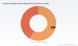 PW Consulting: Desktop Virtualization Software Market to Surge from USD 19,450.6 Million in 2025 to USD 44,029.5 Million by 2032 at a 12.38% CAGR