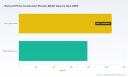 PW Consulting Forecast: Rack-and-Pinion Construction Elevator Market to Expand at a 7.0% CAGR, New Insight Report Shows