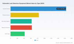 PW Consulting: Automatic Leak Detection Equipment Market Valued at USD 4,158.5 Million in 2025, Poised to Grow at a 5.85% CAGR During 2026&ndash;2032