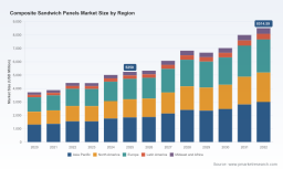 PW Consulting Market Insights: Composite Sandwich Panels to Grow at 7.15% CAGR and Reach USD 8,514.6 Million by 2032