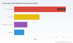 PW Consulting: Brown Algae Protein Market Set to Expand at an 8.45% CAGR Through 2032