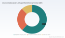 PW Consulting Forecasts Advanced Cardiovascular Life Support Market to Reach USD 9,179.77 Million by 2032, Driven by an 8.5% CAGR
