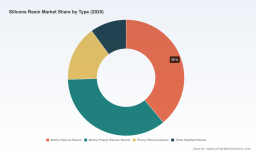 PW Consulting Forecasts 6.22% CAGR for Global Silicone Resin Market Through 2032