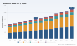 PW Consulting Forecasts Maxi Scooter Market to Reach USD 22,506.45 Million by 2032, Advancing at a 6.12% CAGR During 2026&ndash;2032