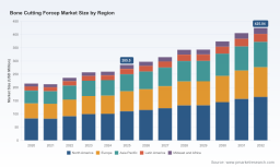 PW Consulting Forecasts Bone Cutting Forcep Market to Expand at a 5.85% CAGR Through 2032 as Surgical Demand Surges