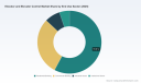 PW Consulting: Elevator & Elevator Control Market Valued at USD 105.42 Billion in 2025, Poised to Reach USD 153.35 Billion by 2032 at a 5.51% CAGR &mdash; Asia‑Pacific Leads with USD 51.51 Billion