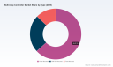 PW Consulting: Multi Loop Controller Market to Grow from USD 584.33 Million in Base Year 2025 to USD 789.14 Million by 2032 at a 4.38% CAGR&mdash;Asia Pacific, Panel‑Mounted Systems and Oil & Gas Drive Gains (CR3: 38.5%)