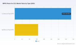 PW Consulting: MPPO Resin for CCL Market Set to Grow at a 12.48% CAGR During 2026&ndash;2032