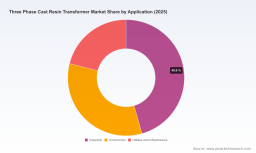 PW Consulting: Three-Phase Cast Resin Transformer Market to Reach USD 6,678.51 Million by 2032 at a 6.85% CAGR; Asia Pacific Leads with USD 1,518.5 Million