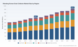 PW Consulting: Vibrating Screen Dust Collector Market to Grow from USD 648.5 Million in 2025 to USD 918.6 Million by 2032 at a 5.12% CAGR