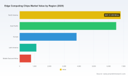 PW Consulting: Edge Computing Chips to Surge at 24.0% CAGR, Reaching USD 85.9B by 2032 as AI Accelerators Lead a $7.64B Segment