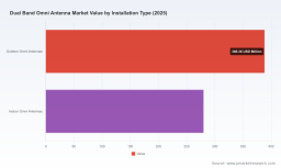 PW Consulting Forecasts Dual Band Omni Antenna Market to Grow at 7.92% CAGR Through 2032
