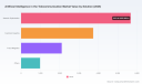 PW Consulting: AI in Telecommunications to Grow at 24.85% CAGR, Market Poised to Reach USD 59.19 Billion by 2032