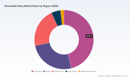 PW Consulting: Renewable Silica Market Poised for 18.01% CAGR Through 2032 as Tires & Rubber Demand Fuels Growth