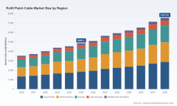 PW Consulting Forecast: RJ45 Patch Cable Market Set to Soar to USD 7,547.5 Million by 2032