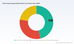 PW Consulting: Roots Superchargers Market to Reach USD 528.45 Million in 2025, Poised for 3.42% CAGR Through 2032