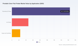 PW Consulting: Portable Color Fish Finder Market to Climb from USD 235.4 Million in 2025 to USD 382.8 Million by 2032 at 7.15% CAGR &mdash; Wireless Portable and North America Dominate (CR3 48.5%)