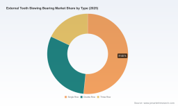 PW Consulting: External Tooth Slewing Bearing Market Poised to Reach USD 3,873.1 Million by 2032 on a 6.85% CAGR