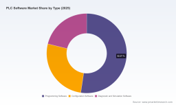 PW Consulting Forecast: PLC Software Market to Expand at a 7.15% CAGR &mdash; New Insights Reveal Robust Growth Ahead