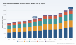 PW Consulting Forecast: Water-Soluble Vitamins & Minerals in Feed Market to Expand at 5.85% CAGR During 2026&ndash;2032