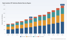 PW Consulting Forecast: High-Isolation RF Switches Market Set to Expand Rapidly &mdash; 9.12% CAGR Projected Through 2032