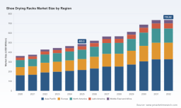 PW Consulting Forecasts Worldwide Shoe Drying Racks Market to Grow at 6.12% CAGR, Reaching USD 735.82 Million by 2032