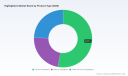 PW Consulting Report: Worldwide Highlighters Market to Grow at 4.18% CAGR, Reach USD 2,466.2 Million by 2032