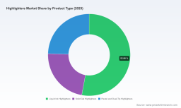 PW Consulting Report: Worldwide Highlighters Market to Grow at 4.18% CAGR, Reach USD 2,466.2 Million by 2032