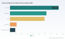 PW Consulting: Worldwide White Cane Market to Expand at 5.5% CAGR&mdash;Revenue Forecasted to Reach USD 326.59 Million by 2032, Asia Pacific Leading with USD 83M