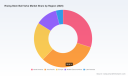 PW Consulting Report: Worldwide Rising Stem Ball Valve Market Poised to Expand at a 5.86% CAGR Through 2032