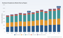 PW Consulting: Worldwide Neckband Headphones Market to Hit USD 3,553.7 Million by 2032 as Wireless Segment Dominates at USD 2,352.6M with 3.2% CAGR