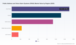 PW Consulting: Worldwide Public Address & Voice Alarm (PAVA) Market Set to Expand at 6.5% CAGR Through 2032