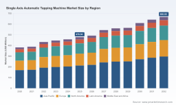 PW Consulting: Single Axis Automatic Tapping Machine Market to Grow from USD 478.36M in 2025 to USD 666.85M by 2032 at a 4.86% CAGR