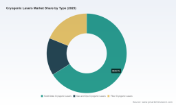 PW Consulting: Worldwide Cryogenic Lasers Market Poised for Robust 9.0% CAGR