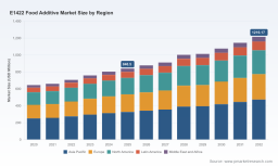 PW Consulting: E1422 Food Additive Market Poised for Robust Expansion &mdash; 5.42% CAGR Projected Through 2026&ndash;2032