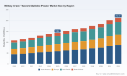 PW Consulting: Worldwide Military-Grade Titanium Disilicide Powder Market to Rise from USD 142.5 Million in 2025 to USD 212.17 Million by 2032 at a 5.85% CAGR &mdash; Micron Grade & Infrared Decoys Lead; Top 3 Firms Hold 64.5% (CR5: 82.2%)