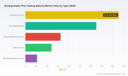 PW Consulting: Worldwide Biodegradable Film Coating Market Set to Expand at a Robust 10.12% CAGR Through 2032