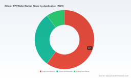 PW Consulting: Worldwide Silicon EPI Wafer Market to Grow at a 6.55% CAGR, Surpassing USD 6,449.4 Million by 2032