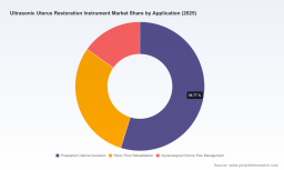 PW Consulting Forecast: Worldwide Ultrasonic Uterus Restoration Instrument Market to Grow at 8.62% CAGR, Reaching USD 864.13 Million by 2032