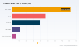 PW Consulting: Worldwide Azacitidine Market to Expand from USD 1,845.5 Million in 2025 to USD 2,631.6 Million by 2032 at a 5.18% CAGR