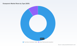PW Consulting Report: Worldwide Grazoprevir Market Poised to Decline at a -4.25% CAGR, Signaling Industry Contraction