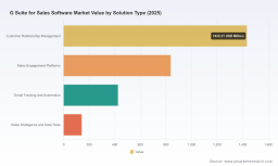 PW Consulting: Worldwide G Suite for Sales Software Market Set to Expand at a 15.42% CAGR Through 2032