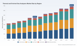 PW Consulting: Worldwide Thermal and Evolved Gas Analyzers Market to Expand at a 6.6% CAGR Through 2026&ndash;2032