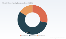 PW Consulting: Worldwide Glipizide Market at USD 745.5 Million in 2025 &mdash; Forecast to Reach USD 981.01 Million by 2032 at a 4.0% CAGR, with North America Leading at USD 286.8 Million