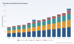 PW Consulting: Worldwide Telemedicine Kit Market Poised to Grow at 8.15% CAGR &mdash; From USD 1,450 Million in 2025 to USD 2,509.2 Million by 2032