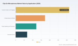 PW Consulting: Worldwide Clip-On Microphones Market to Grow at 9.3% CAGR Through 2032, Backed by Strong Wireless Demand