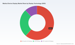 PW Consulting: Worldwide Medical Device Display Market to Reach USD 2,841.6 Million in 2025, Poised for 5.42% CAGR During 2026&ndash;2032